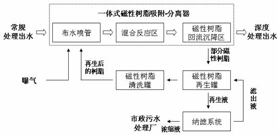 System and method for advanced treatment of drinking water based on vertical flow type three-phase hybrid reactor