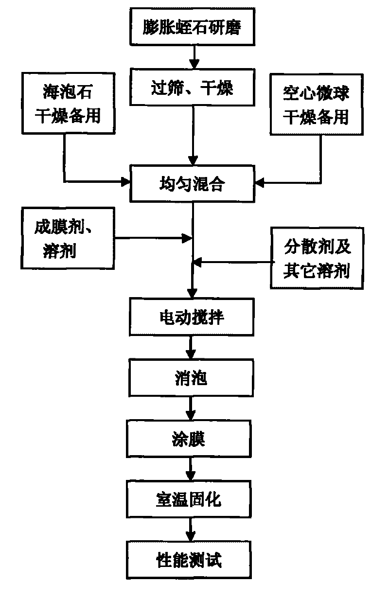 Novel environment-friendly heat insulating coating and preparation method thereof