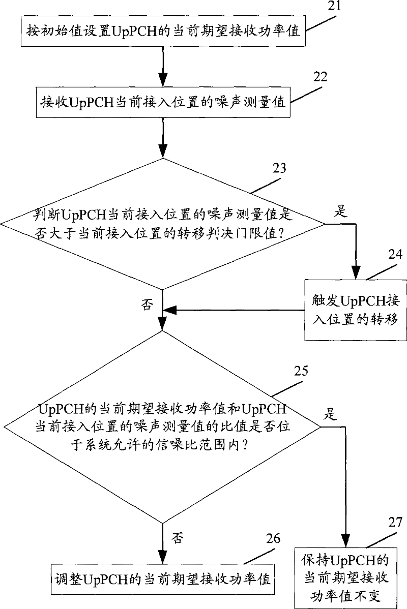 Method and device for setting expectation received power value of ascending pilot channel