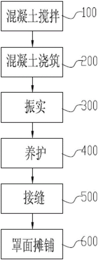 Formula and construction method of concrete