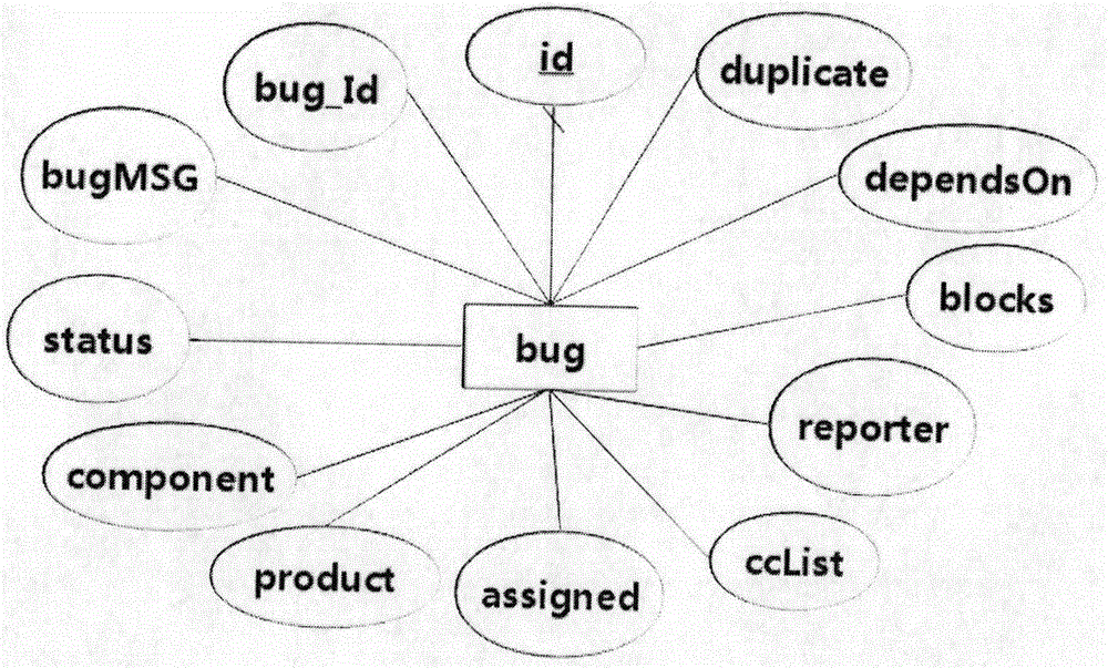 Bug knowledge modeling method based on graphic database