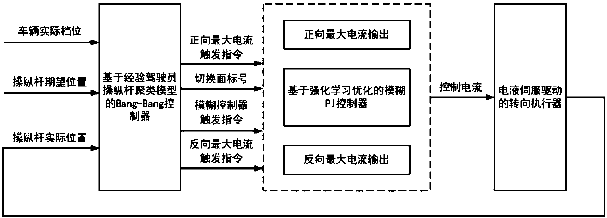 Speed difference steering vehicle steering controller based on driver model and control method