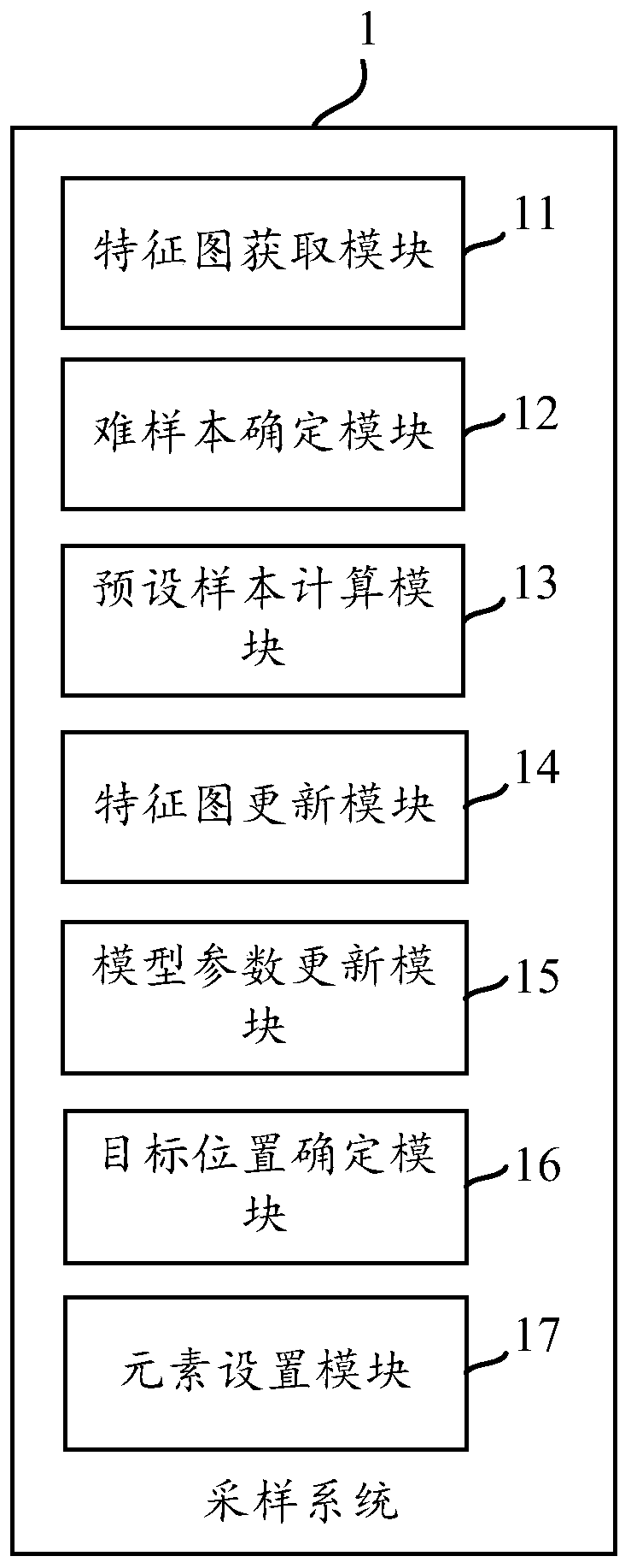 Difficulty sample sampling method and system
