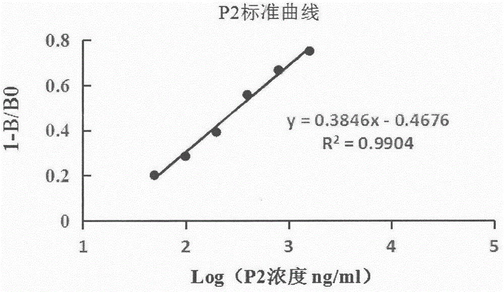 mPEG-SC5K modified matrix metalloproteinase-9 inhibitor polypeptide P2 and application thereof