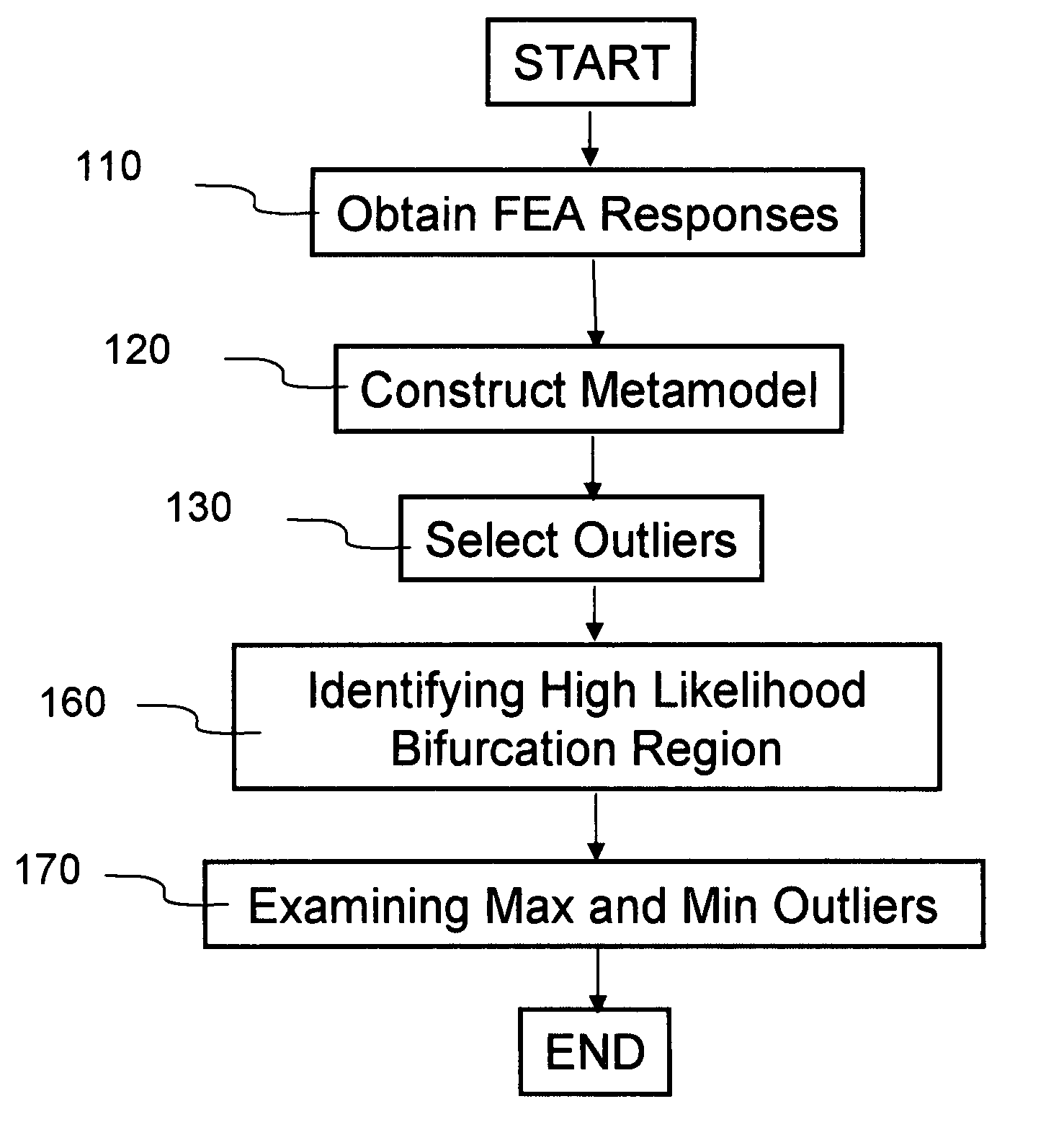 Method and system for distinguishing effects due to bifurcation from effects due to design variable changes in finite element analysis