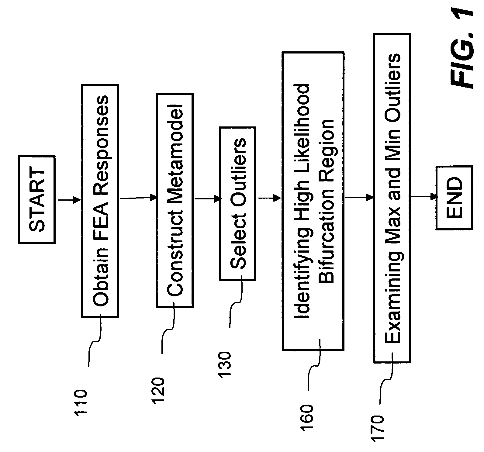 Method and system for distinguishing effects due to bifurcation from effects due to design variable changes in finite element analysis