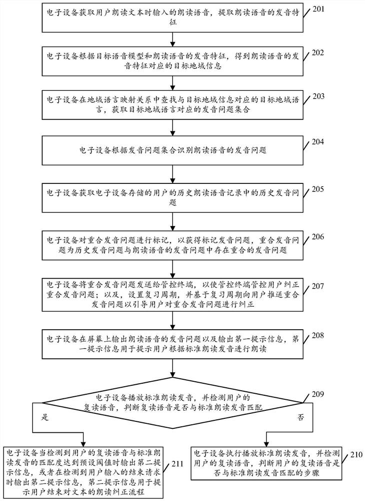 Pronunciation correction method and electronic device