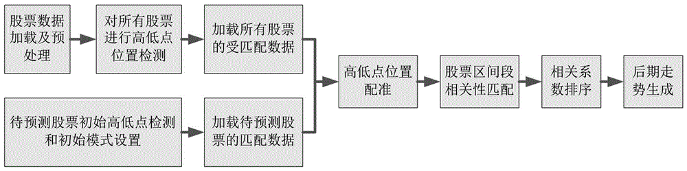 Stock forecasting method based on accurate high and low point segmentation matched with correlation trend