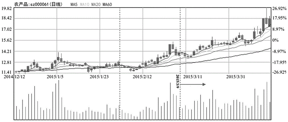 Stock forecasting method based on accurate high and low point segmentation matched with correlation trend