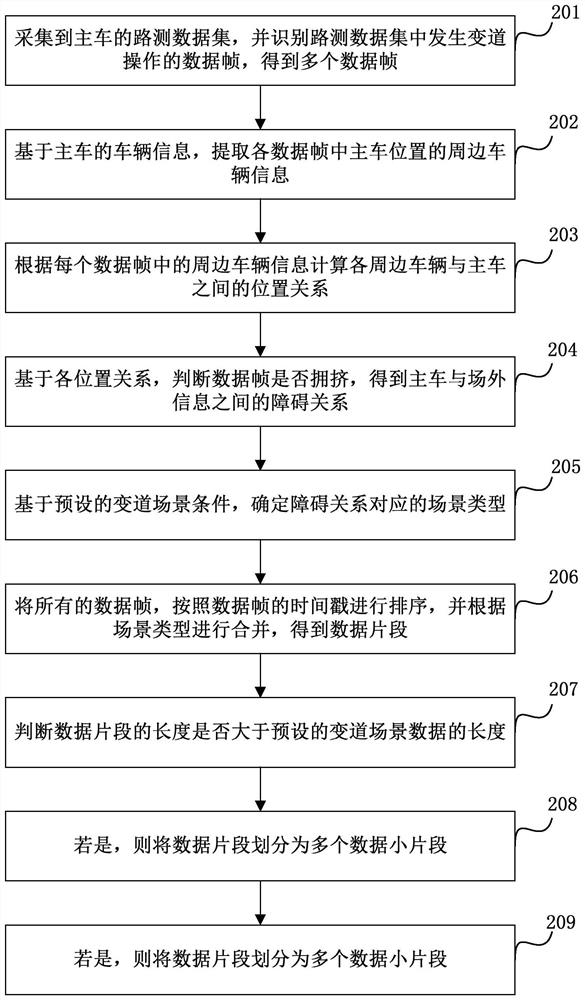 Lane changing scene acquisition method and device, equipment and storage medium