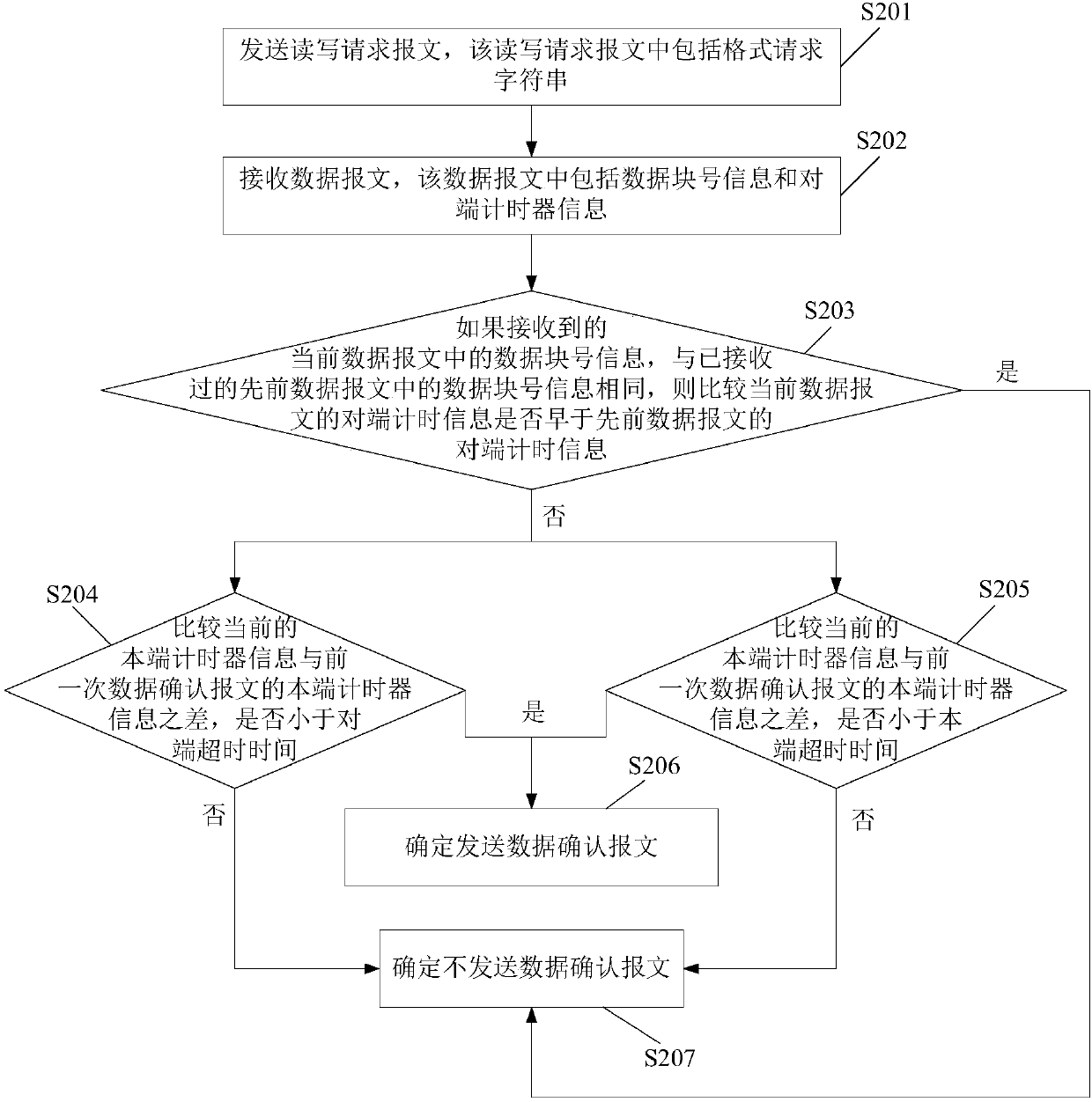 Data transfer method and device and electronic device