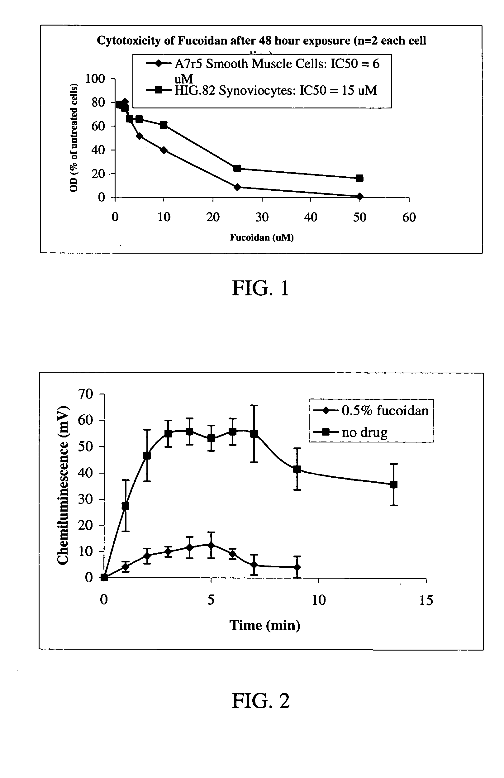 Pharmaceutical compositions and methods relating to fucans