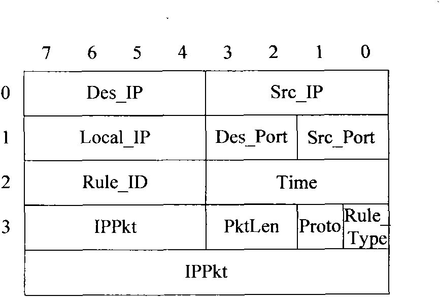 FPGA (Field Programmable Gate Array)-based network security log processing method and device