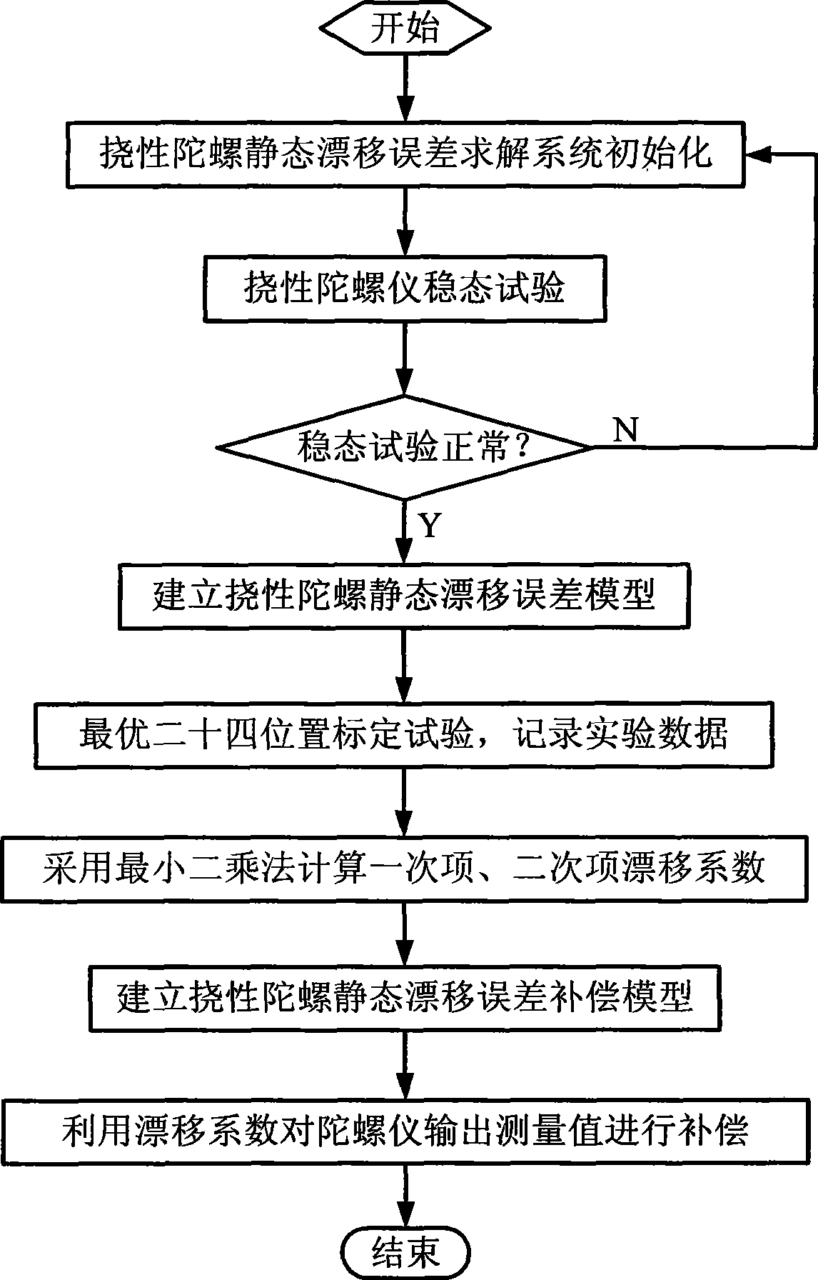 Method for calibrating optimum 24 positions of flexible gyroscope static drift error model