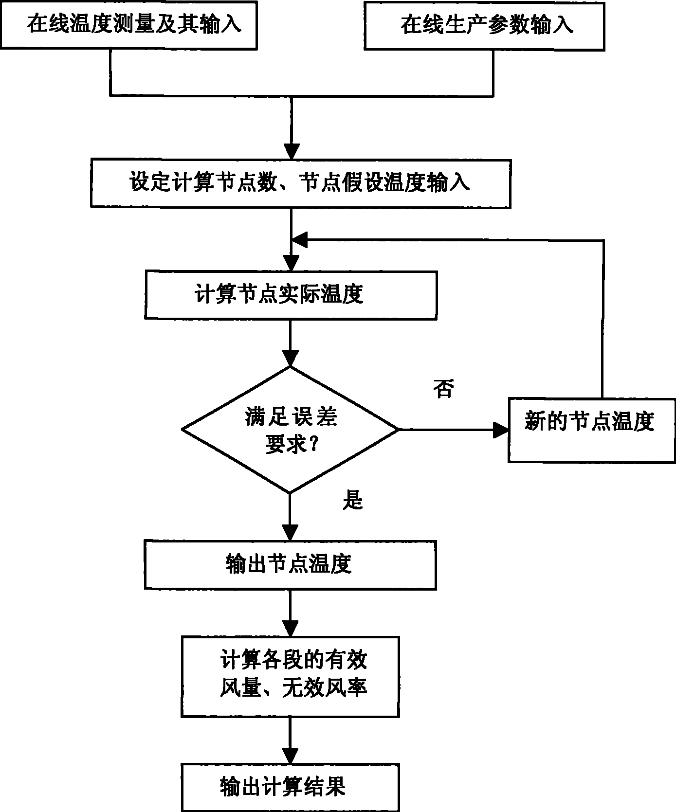 Sintered ring cold machine air leakage rate on-line diagnostic method