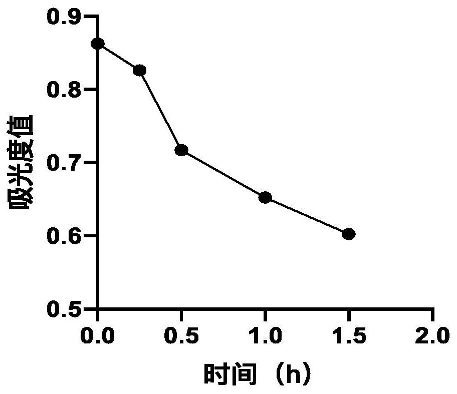 Organic dye degradation catalyst based on heterogeneous Fenton-like reaction as well as preparation and application of organic dye degradation catalyst