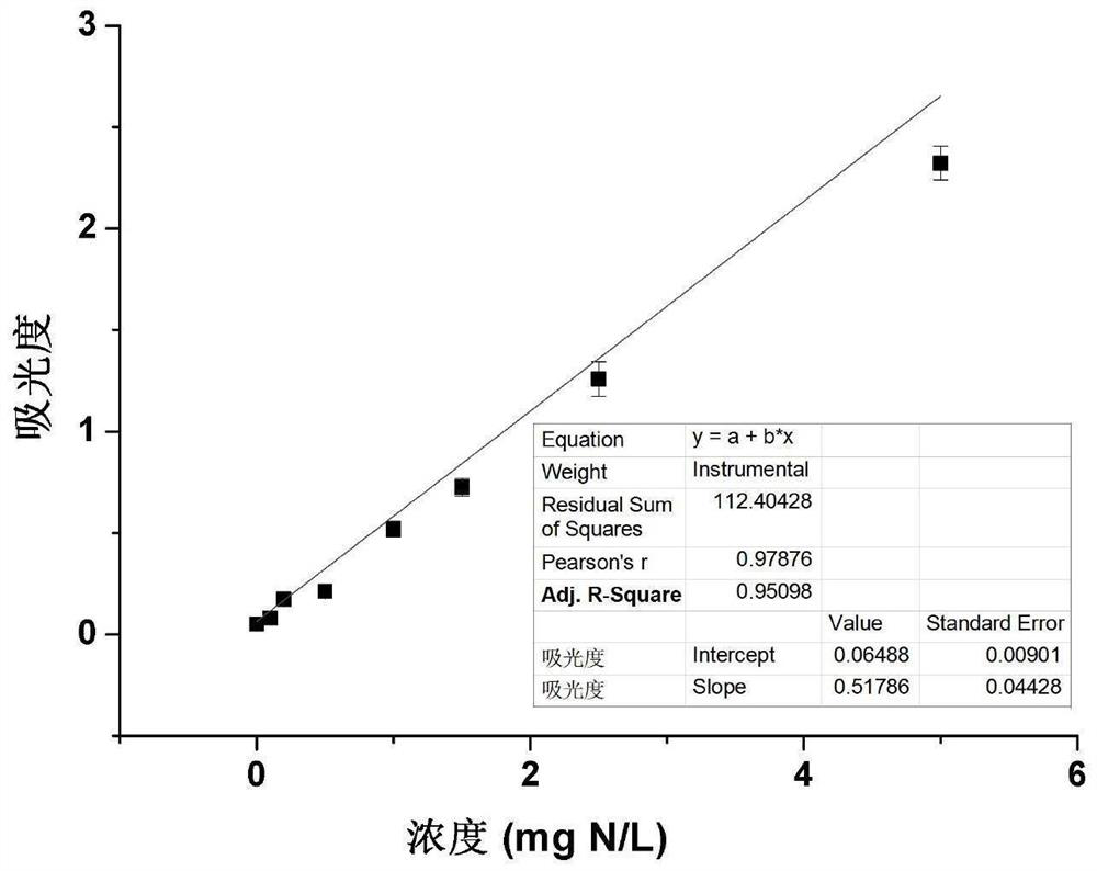 Method for determining ammonium nitrogen, nitrate nitrogen, nitrite nitrogen and total dissolved nitrogen in sample