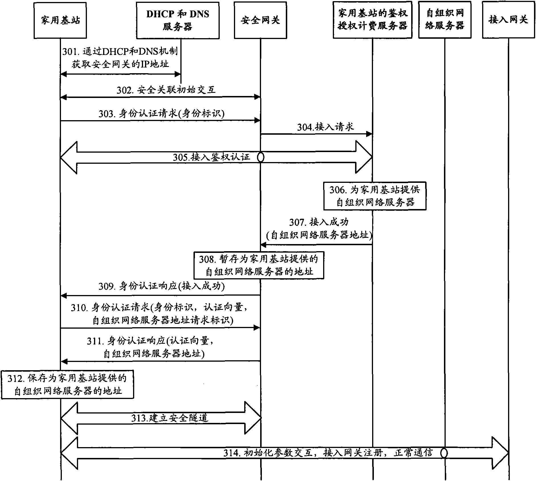 Access method, device, system and AAA server for home base station