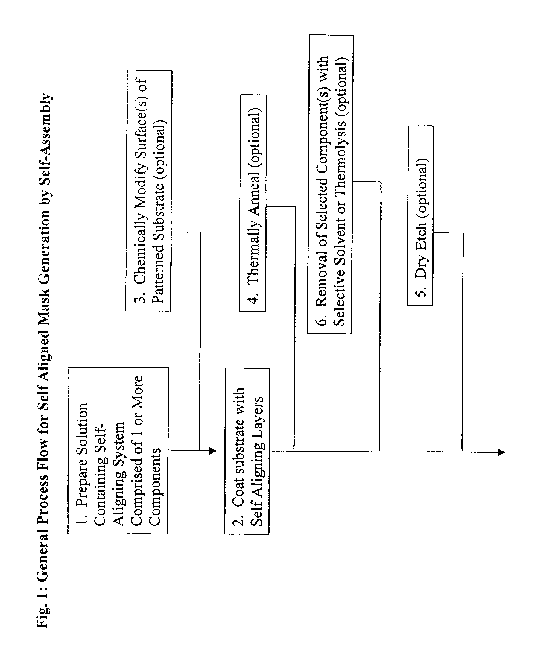 Nonlithographic method to produce self-aligned mask, articles produced by same and compositions for same