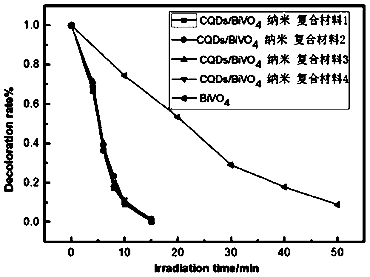Preparation of highly active cqds/bivo by combustion of a carbon fiber-supported liquid film  <sub>4</sub> Method for Composite Nano Photocatalytic Materials