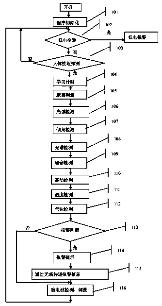 Intelligent eyesight protection instrument with environment detection function