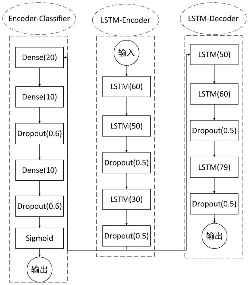 Intrusion detection method based on long-short-term memory self-encoding classifier under Internet of Things