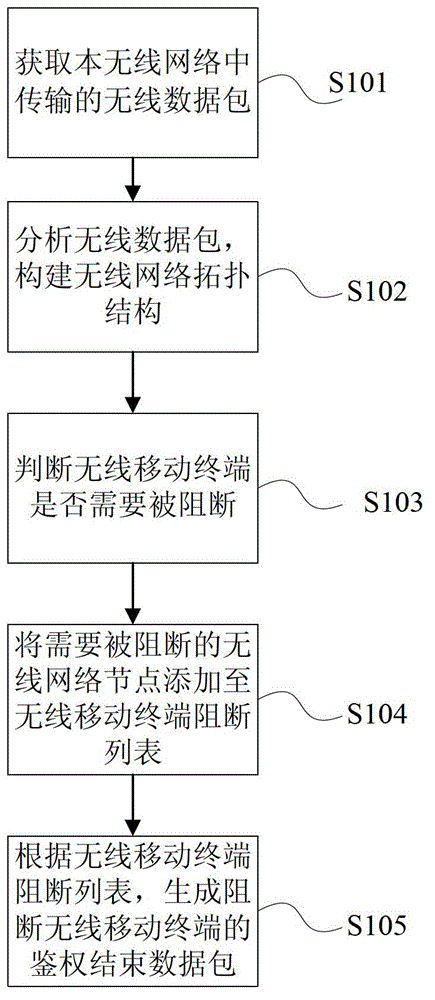 System and method of wireless mobile terminal blocking