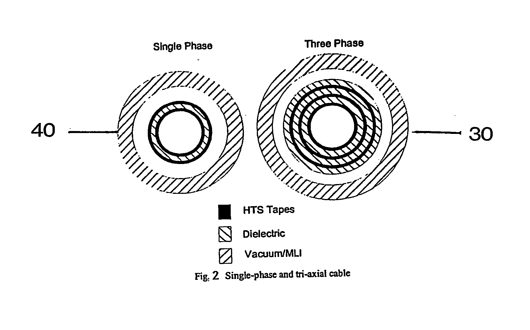Triaxial hts cable