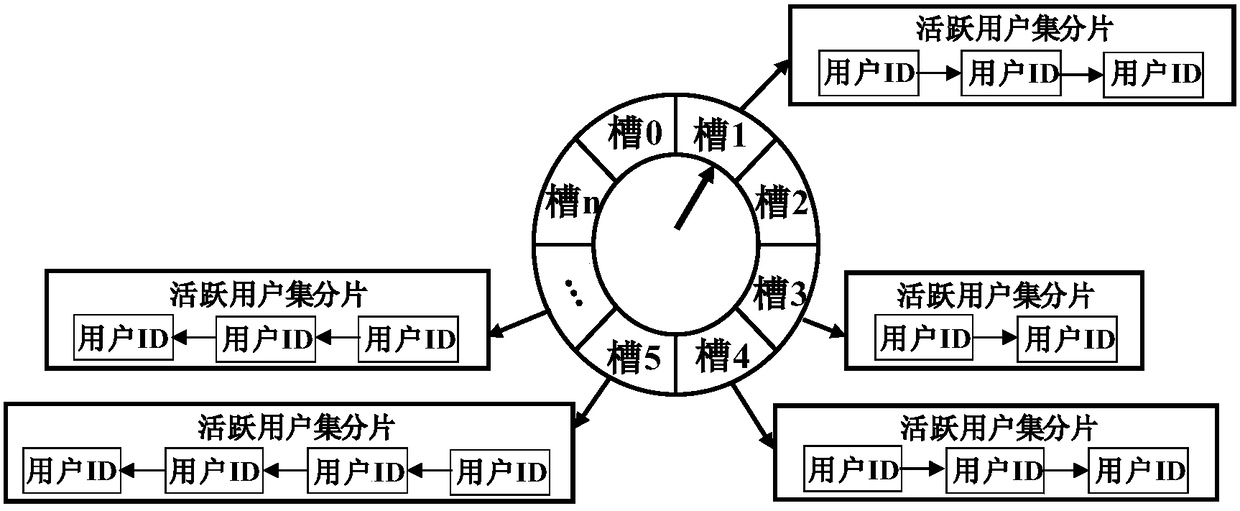 Active user set maintenance method and system based on time rotation and page heartbeat