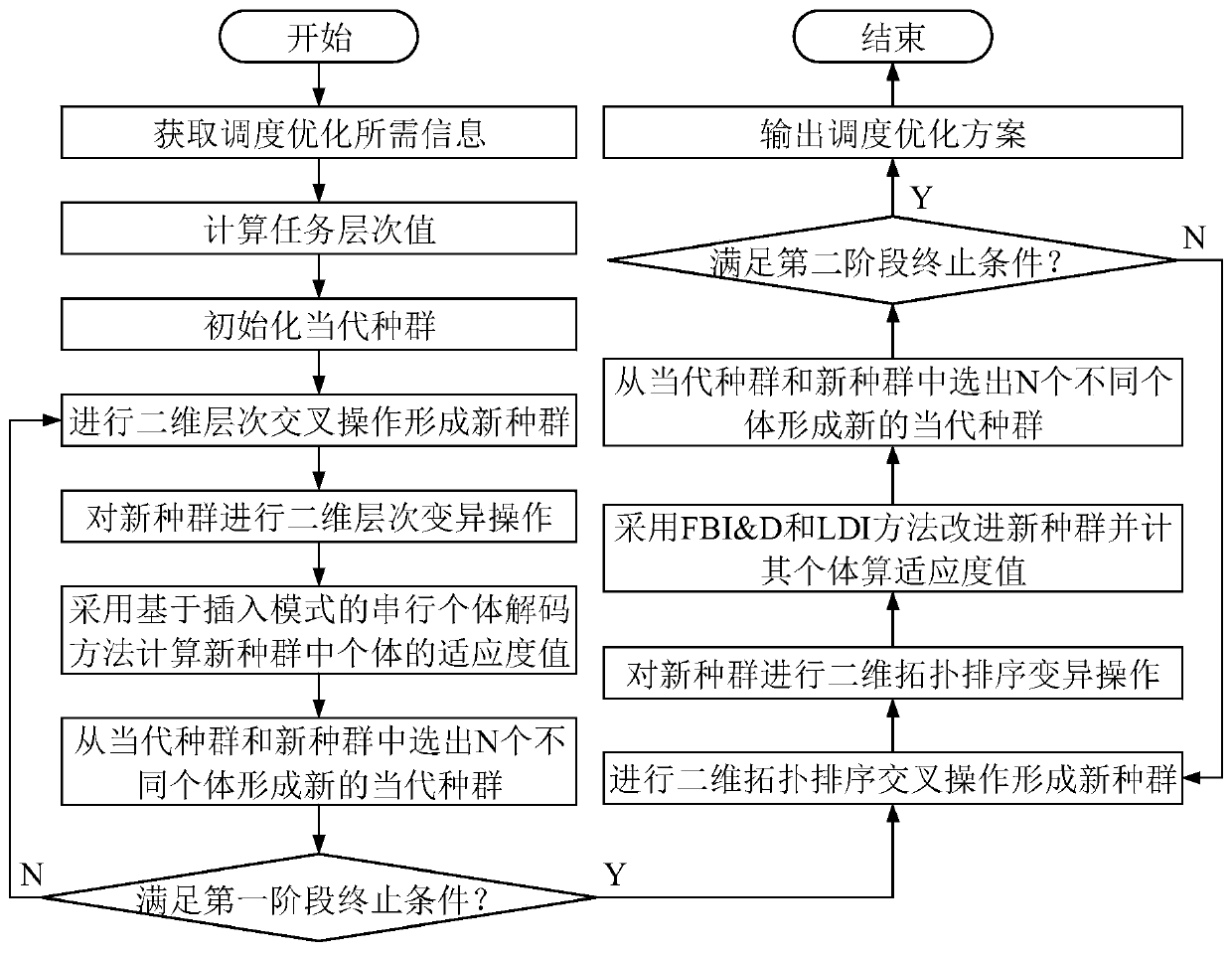 Cloud workflow scheduling optimization method using two-dimensional two-stage intelligent computing algorithm