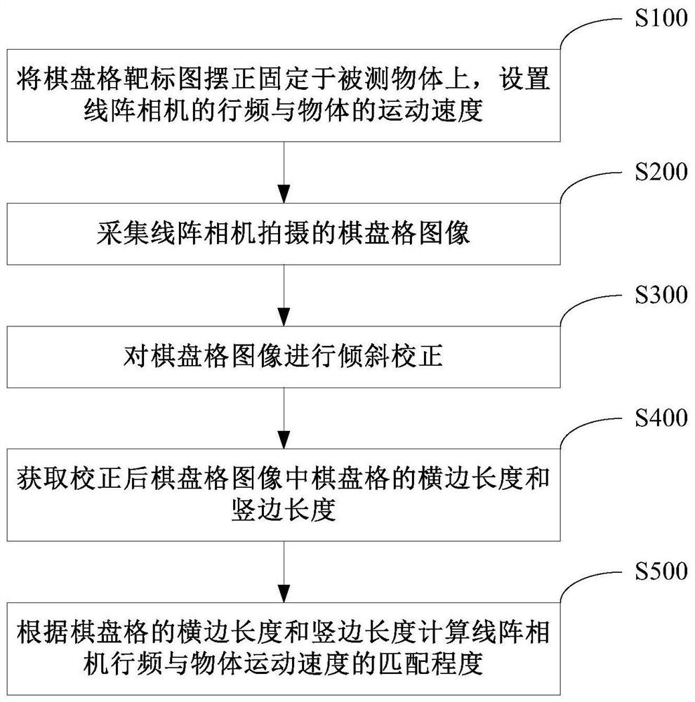 Method and system for judging whether the line frequency of a line array camera matches the moving speed of an object