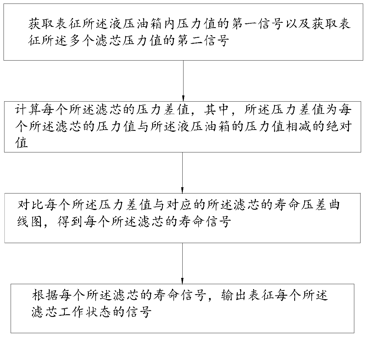 Hydraulic oil tank filter element detection method and device and hydraulic system
