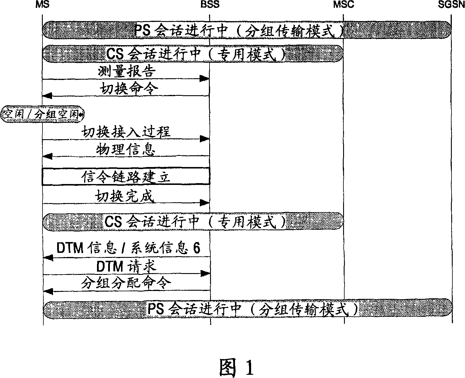 A method for handover of dedicated and shared resources for a mobile station in dual transfer mode