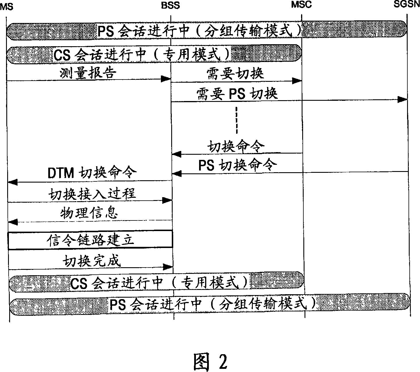 A method for handover of dedicated and shared resources for a mobile station in dual transfer mode