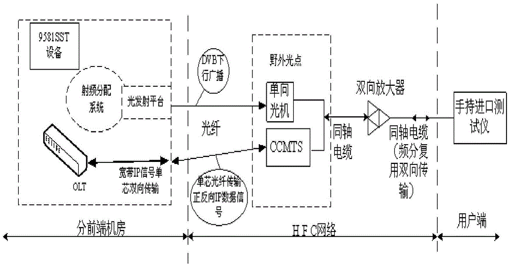 C-DOCSIS (China-Data Over Cable Service Interface Specifications) networking architecture-based reverse link testing method and system