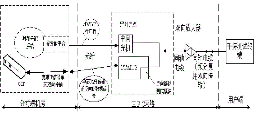 C-DOCSIS (China-Data Over Cable Service Interface Specifications) networking architecture-based reverse link testing method and system