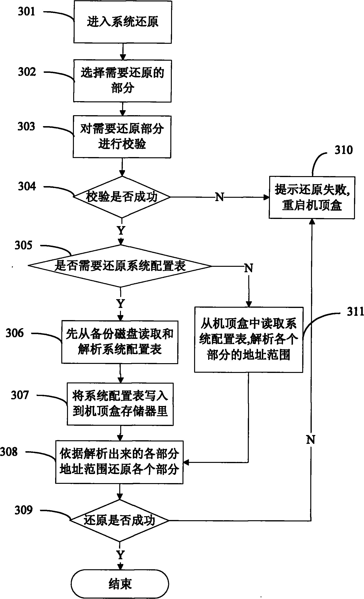 Backup and restore method for DTV receiving terminal software system