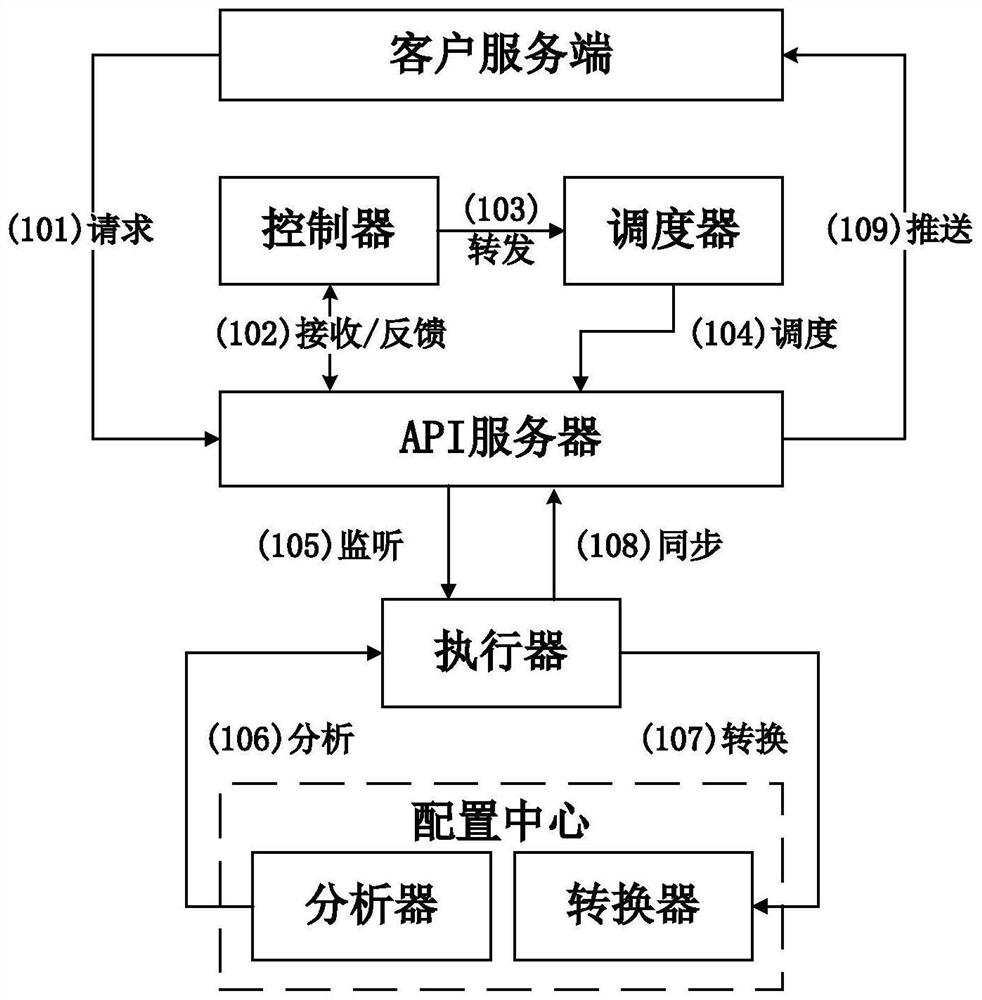 A configuration-driven lightweight hybrid infrastructure platform and data processing method