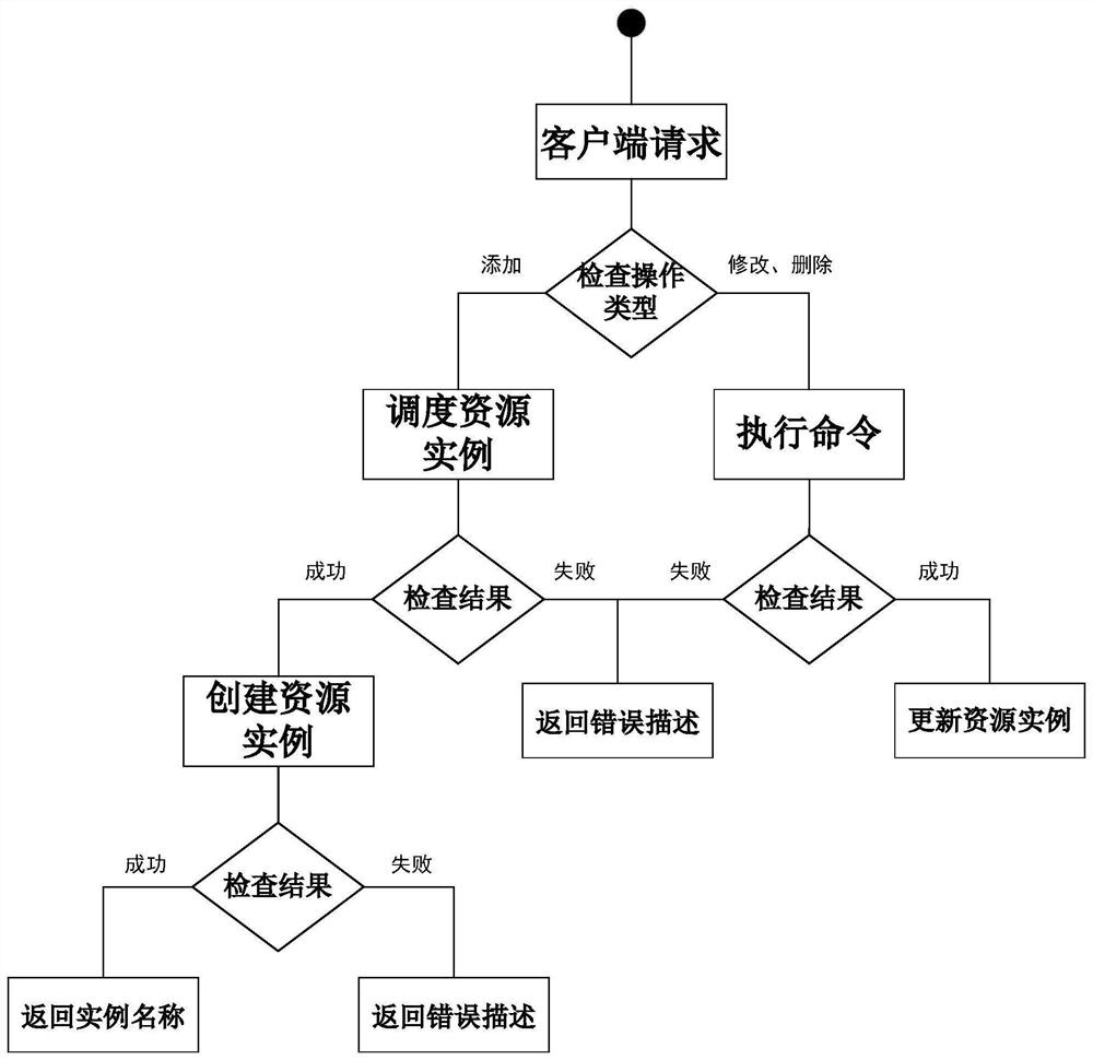 A configuration-driven lightweight hybrid infrastructure platform and data processing method