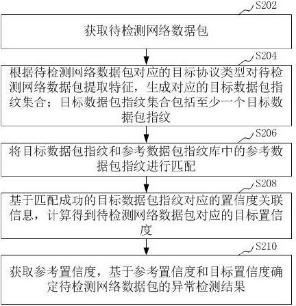 Abnormal network data detection method, device, computer equipment and storage medium