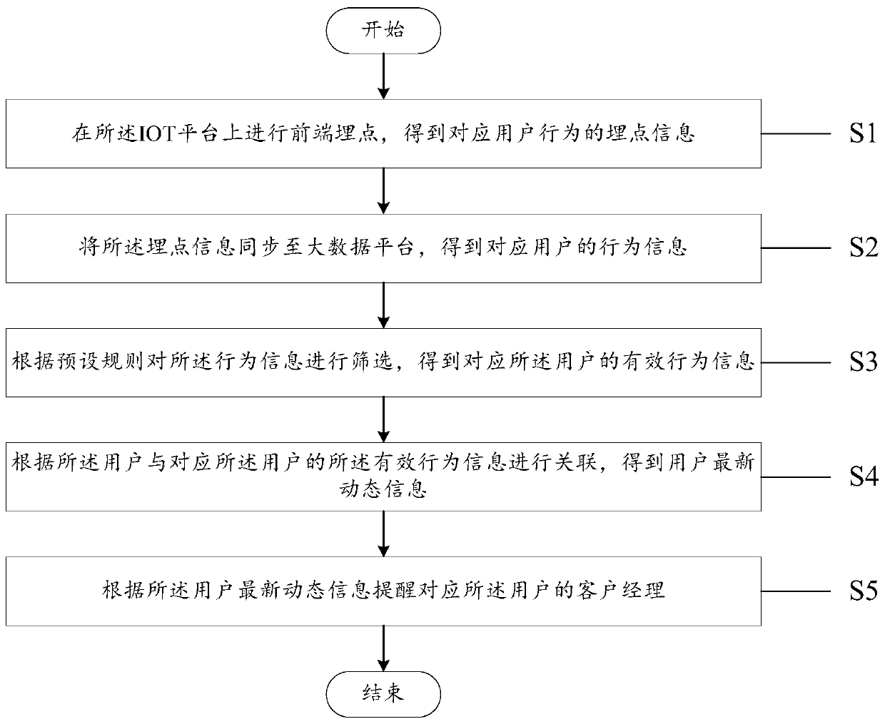 IOT platform data collection method and system, readable storage medium and computer equipment