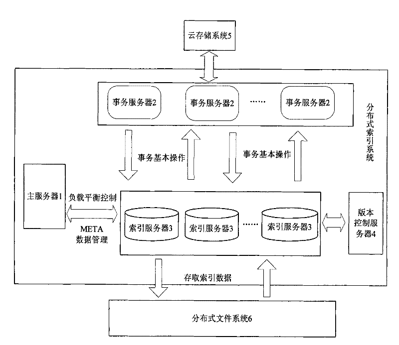 Distributed B+ tree index system and building method