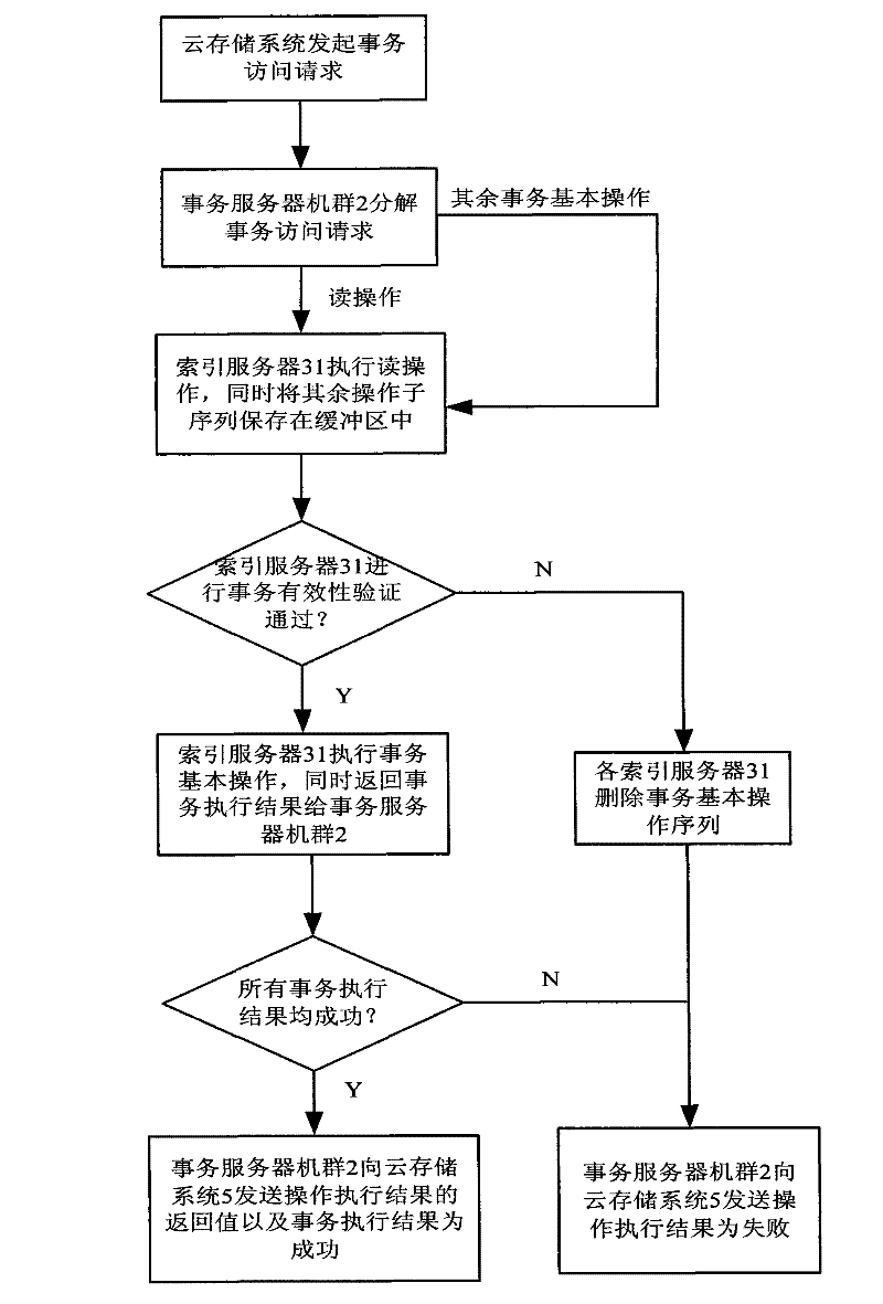 Distributed B+ tree index system and building method