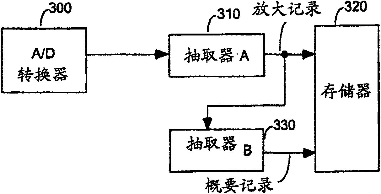 Double-time base digital storage oscillograph