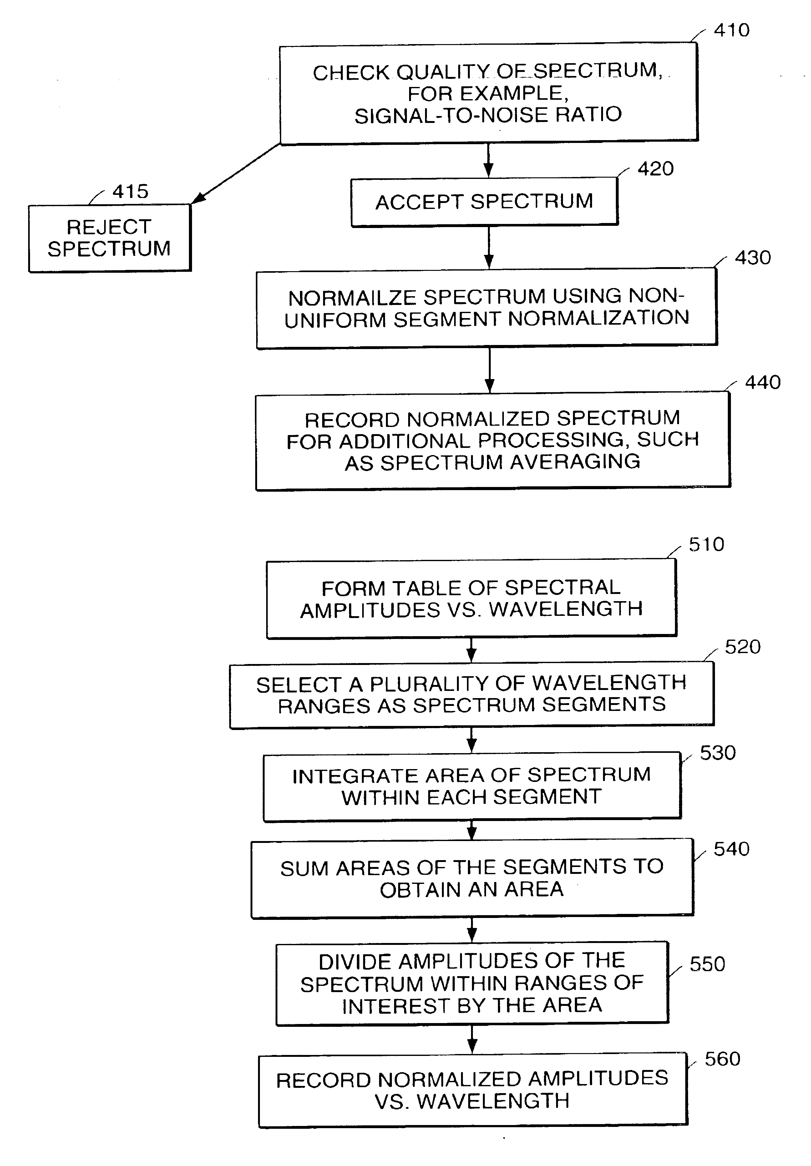 System for normalizing spectra