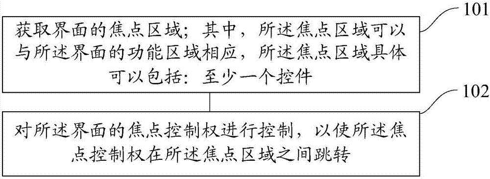 Focal point processing method and device, and intelligent terminal