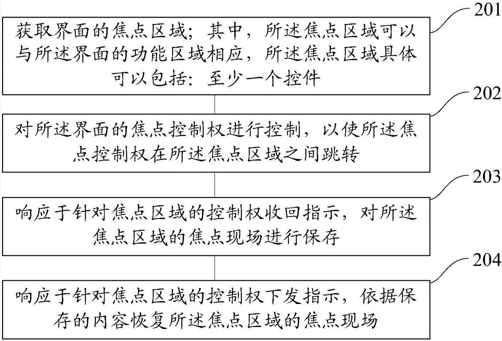 Focal point processing method and device, and intelligent terminal