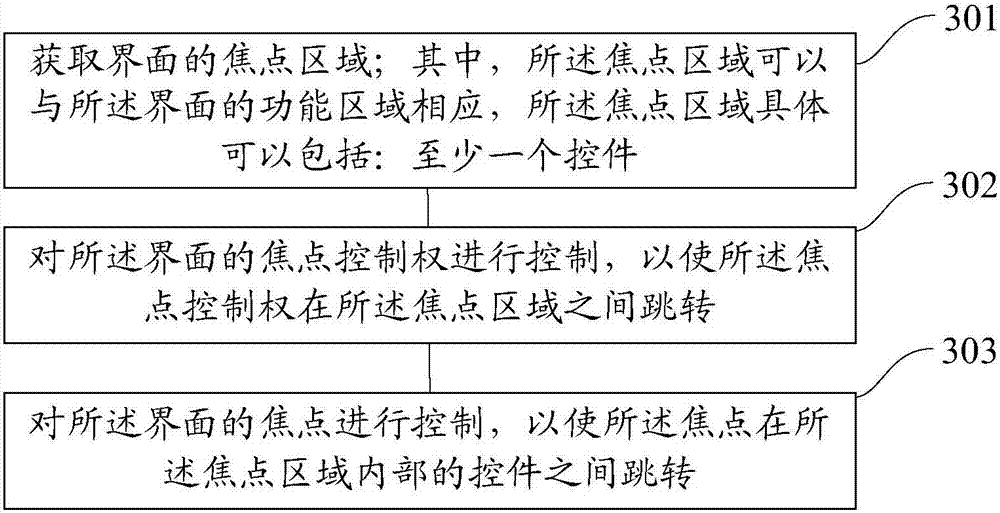 Focal point processing method and device, and intelligent terminal