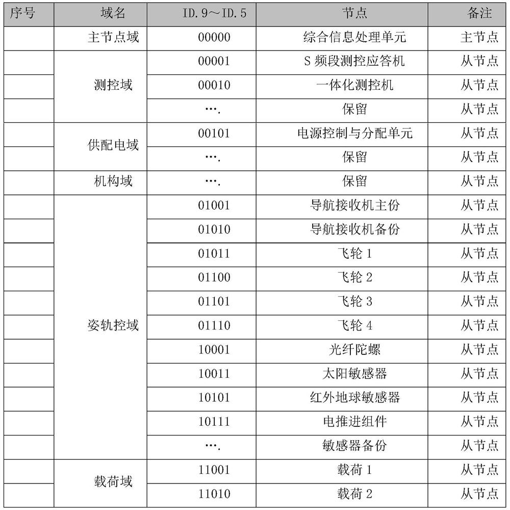 Autonomous error correction management method for CAN bus of spacecraft