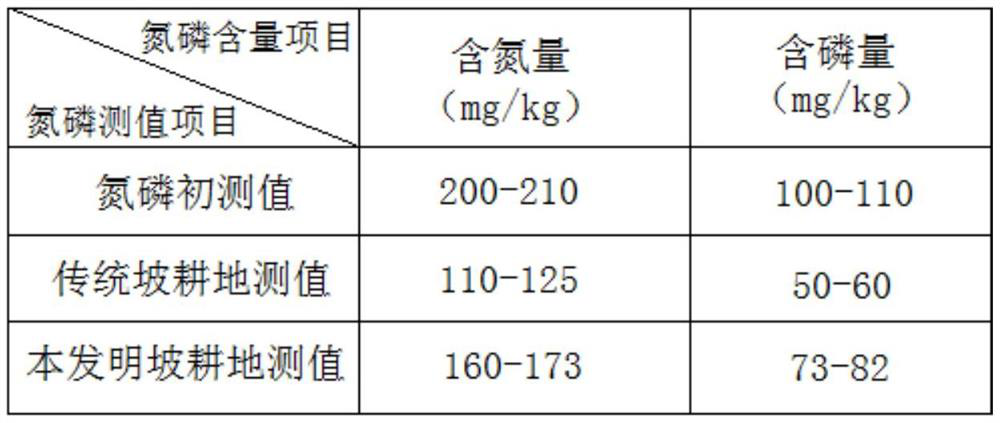 A method for preventing and controlling the loss of nitrogen and phosphorus in sloping cultivated land